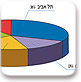 השתקעות עולי שנות ה-90 בישראל לפי מחוזות, 2001 (באחוזים)